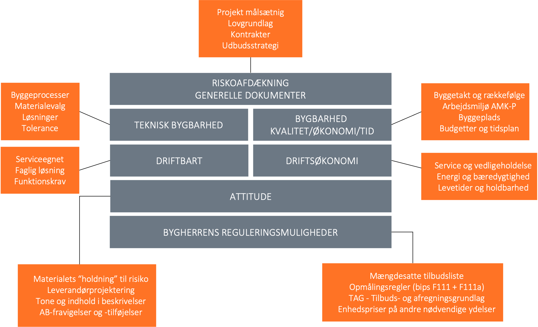 Gransknings systematik KOMPAS Bygherrerådgivning. Uvildig Bygherrerådgiver. KOMPAS projektgranskning, Uvildig entrepranørgransknign.